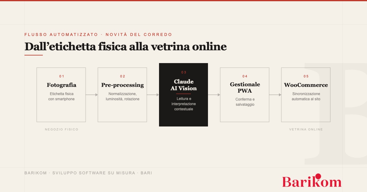 Infografica del flusso automatizzato in 5 step: Fotografia → Pre-processing → Claude AI Vision → Gestionale PWA → WooCommerce